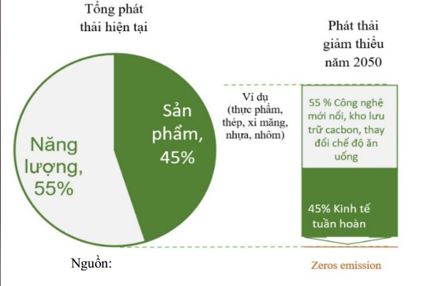 Vai trò của mô hình kinh tế tuần hoàn trong giảm thiêủ biến đổi khí hậu